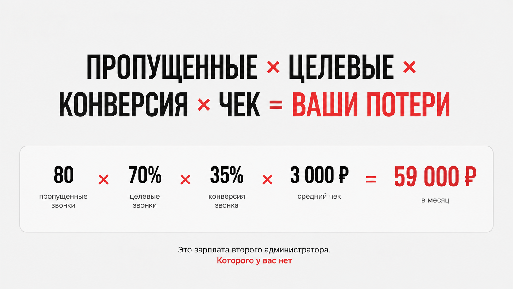 Формула потерь: пропущенные × целевые × конверсия × средний чек = 59 000 ₽ в месяц
